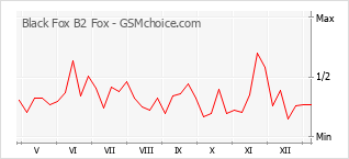 Populariteit van de telefoon: diagram Black Fox B2 Fox