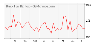 Traçar mudanças de populariedade do telemóvel Black Fox B2 Fox