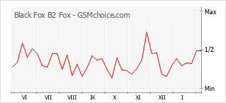 Диаграмма изменений популярности телефона Black Fox B2 Fox