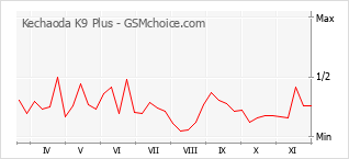 Diagramm der Poplularitätveränderungen von Kechaoda K9 Plus