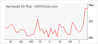 Gráfico de los cambios de popularidad Kechaoda K9 Plus