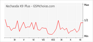 Grafico di modifiche della popolarità del telefono cellulare Kechaoda K9 Plus