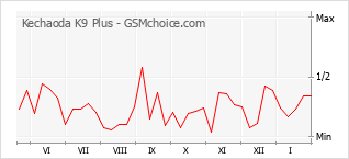 Populariteit van de telefoon: diagram Kechaoda K9 Plus