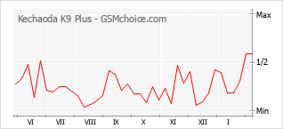 Traçar mudanças de populariedade do telemóvel Kechaoda K9 Plus