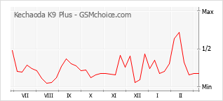 Диаграмма изменений популярности телефона Kechaoda K9 Plus