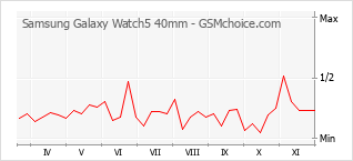 Grafico di modifiche della popolarità del telefono cellulare Samsung Galaxy Watch5 40mm