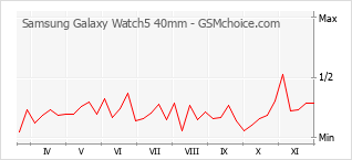 Диаграмма изменений популярности телефона Samsung Galaxy Watch5 40mm
