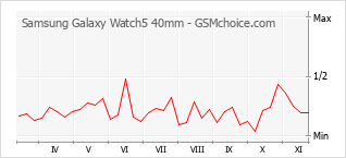 手機聲望改變圖表 Samsung Galaxy Watch5 40mm