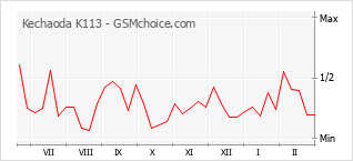 Diagramm der Poplularitätveränderungen von Kechaoda K113