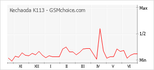 Gráfico de los cambios de popularidad Kechaoda K113