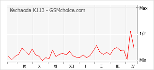 Grafico di modifiche della popolarità del telefono cellulare Kechaoda K113