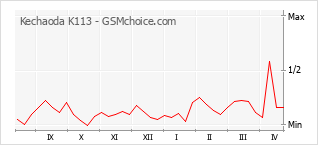 Populariteit van de telefoon: diagram Kechaoda K113
