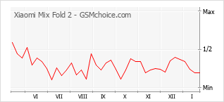 Diagramm der Poplularitätveränderungen von Xiaomi Mix Fold 2