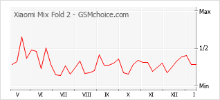 Grafico di modifiche della popolarità del telefono cellulare Xiaomi Mix Fold 2