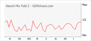 Traçar mudanças de populariedade do telemóvel Xiaomi Mix Fold 2