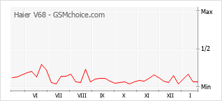 Diagramm der Poplularitätveränderungen von Haier V68