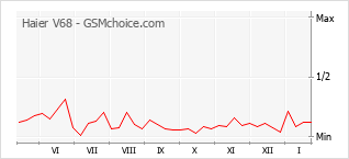 Grafico di modifiche della popolarità del telefono cellulare Haier V68