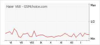 Populariteit van de telefoon: diagram Haier V68