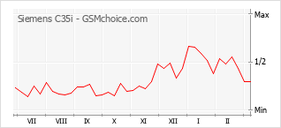 Diagramm der Poplularitätveränderungen von Siemens C35i