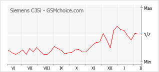 Grafico di modifiche della popolarità del telefono cellulare Siemens C35i