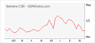 Populariteit van de telefoon: diagram Siemens C35i