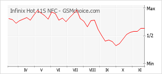Traçar mudanças de populariedade do telemóvel Infinix Hot 11S NFC