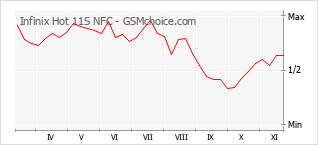 Диаграмма изменений популярности телефона Infinix Hot 11S NFC