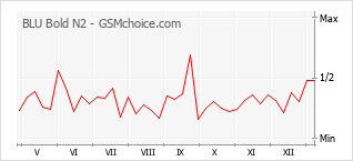 Popularity chart of BLU Bold N2