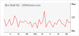 Le graphique de popularité de BLU Bold N2
