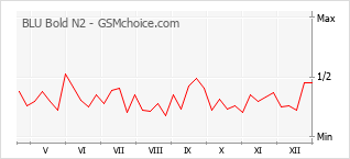 Populariteit van de telefoon: diagram BLU Bold N2