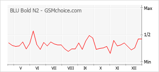 Диаграмма изменений популярности телефона BLU Bold N2