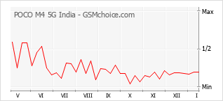 Diagramm der Poplularitätveränderungen von POCO M4 5G India