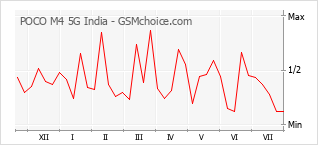 Gráfico de los cambios de popularidad POCO M4 5G India