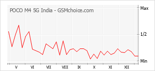 Le graphique de popularité de POCO M4 5G India