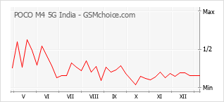 Grafico di modifiche della popolarità del telefono cellulare POCO M4 5G India