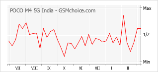 Populariteit van de telefoon: diagram POCO M4 5G India