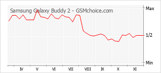 Popularity chart of Samsung Galaxy Buddy 2