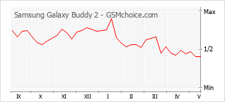 Gráfico de los cambios de popularidad Samsung Galaxy Buddy 2