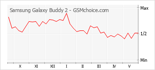 Grafico di modifiche della popolarità del telefono cellulare Samsung Galaxy Buddy 2