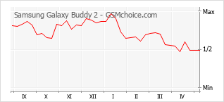 Traçar mudanças de populariedade do telemóvel Samsung Galaxy Buddy 2