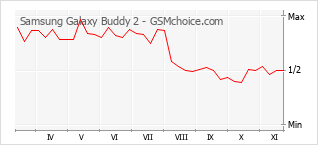 手机声望改变图表 Samsung Galaxy Buddy 2