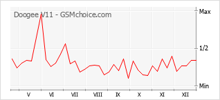 Gráfico de los cambios de popularidad Doogee V11