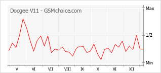 Le graphique de popularité de Doogee V11
