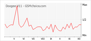 Grafico di modifiche della popolarità del telefono cellulare Doogee V11