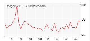 Populariteit van de telefoon: diagram Doogee V11