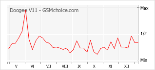 Диаграмма изменений популярности телефона Doogee V11