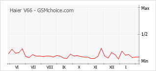 Populariteit van de telefoon: diagram Haier V66