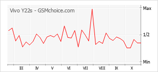 手機聲望改變圖表 Vivo Y22s