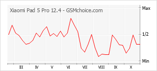 Popularity chart of Xiaomi Pad 5 Pro 12.4