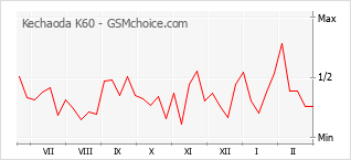Diagramm der Poplularitätveränderungen von Kechaoda K60